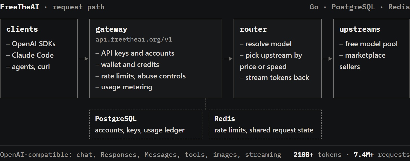 FreeTheAI request path: clients call the Go gateway at api.freetheai.org/v1, which handles API keys, wallet and credits, rate limits, abuse controls, and usage metering, then a router picks an upstream by price or speed from a free model pool or marketplace sellers. PostgreSQL stores accounts and the usage ledger; Redis holds rate limits and shared request state.